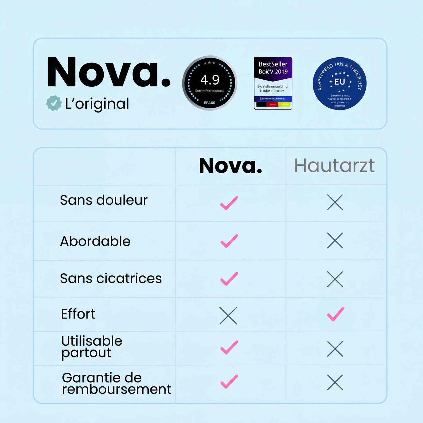 Nova Élimination des Acrochordons