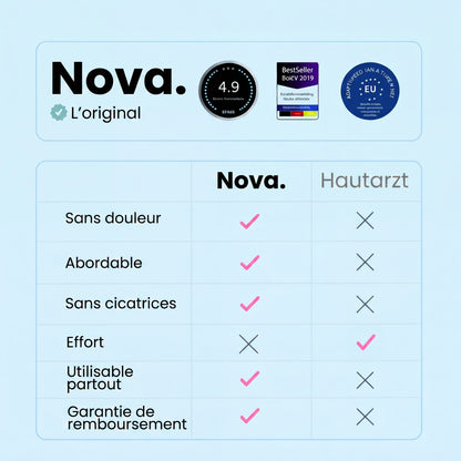 Nova Élimination des Acrochordons